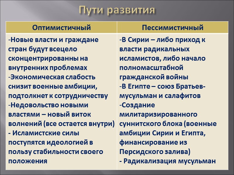 Пути развития